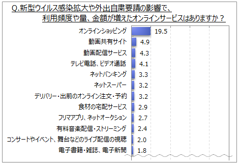 新型ウイルス感染拡大の影響で、利用頻度・量・金額が増えたオンラインサービス