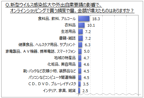 新型ウイルス感染拡大の影響で、オンラインショッピングで買う頻度・量・金額が増えたもの