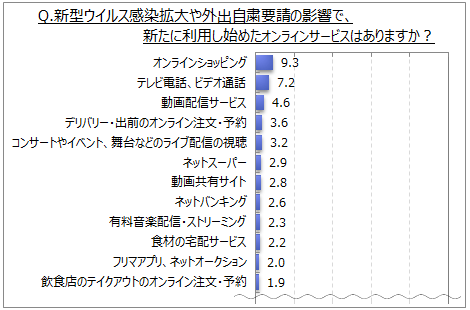 新型ウイルス感染拡大の影響で、利用し始めたオンラインサービス