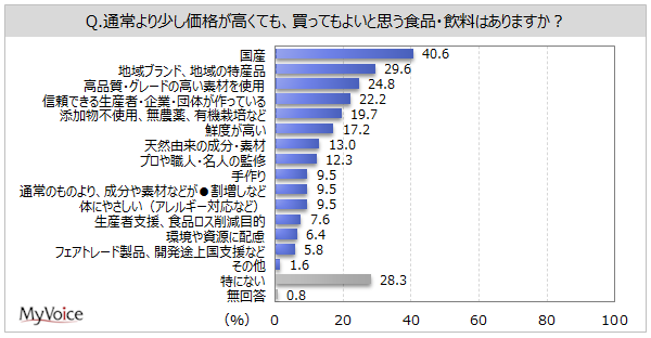 少し価格が高くても買ってもよいと思う食品・飲料