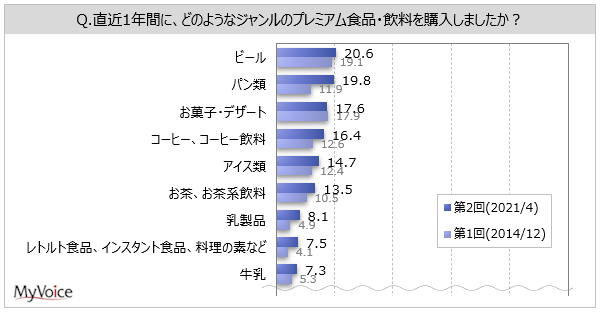 直近1年間に購入したプレミアム食品・飲料