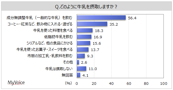 牛乳の摂取方法