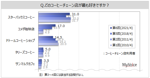 最も好きなコーヒーチェーン店