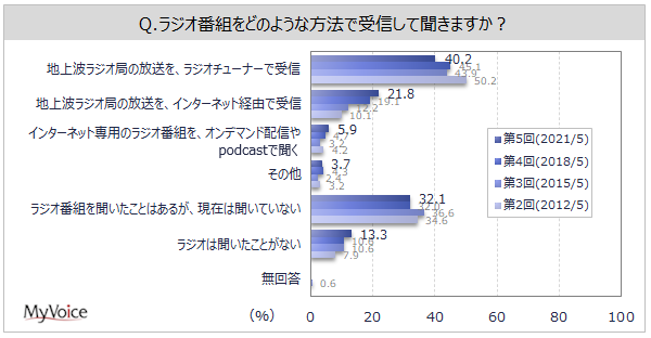 ラジオ番組の受信方法