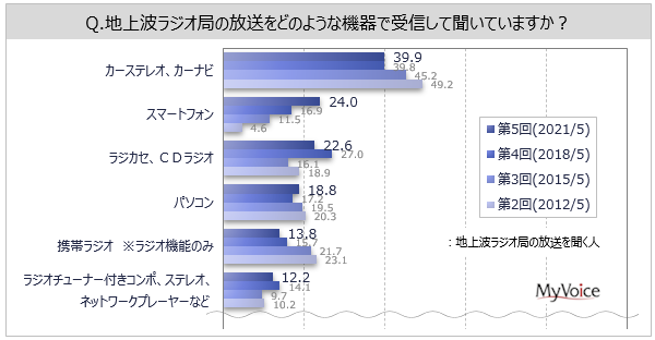 地上波ラジオ放送の受信機器