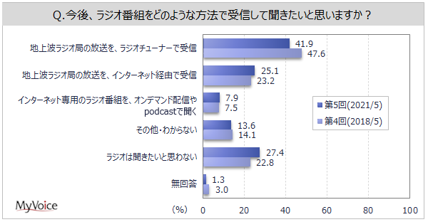 ラジオ番組受信方法の意向