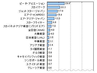 価格が手頃と思う航空会社