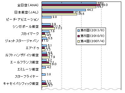 今後利用したい航空会社  