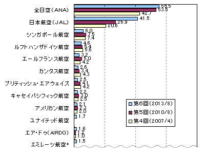 安全性があると思う航空会社