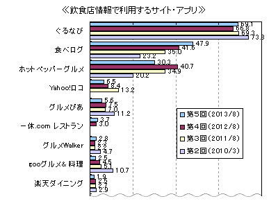 飲食店情報で利用するサイト、アプリ