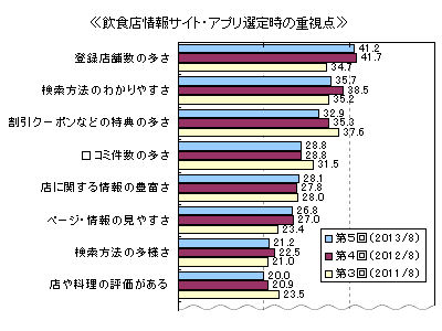 飲食店情報サイト、アプリ選定時の重視点