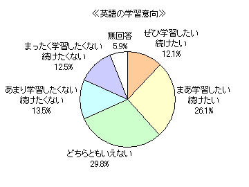 英語の学習意向