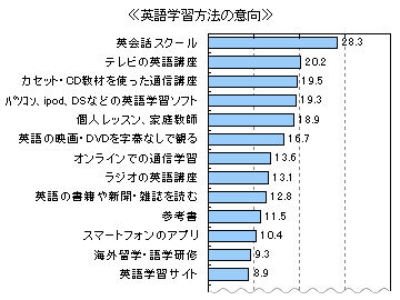 英語学習方法の意向