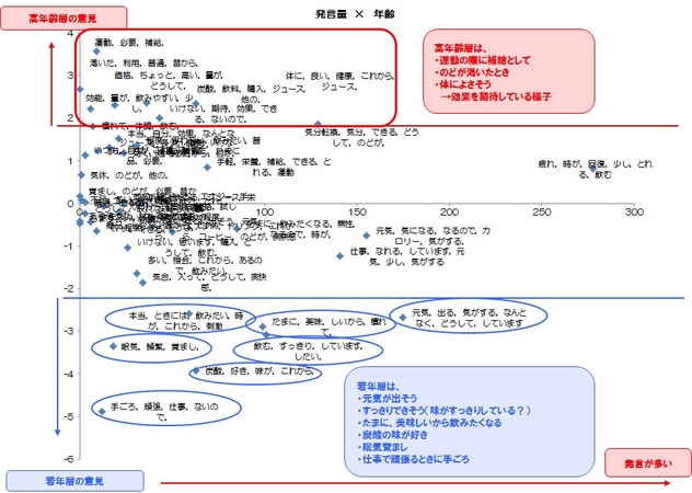 図表３