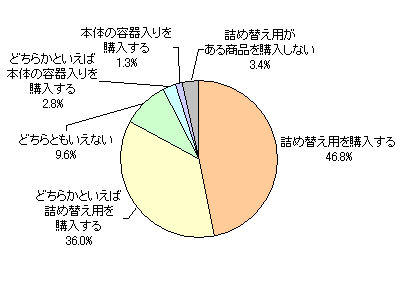 詰め替え用の購入実態