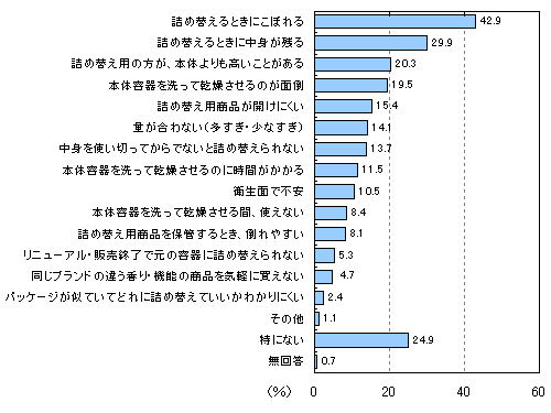 詰め替え用商品の不満点