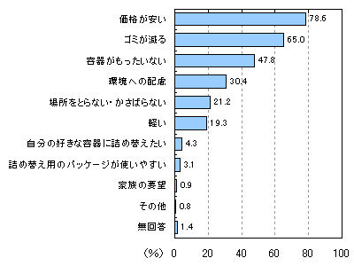 詰め替え用を購入する理由