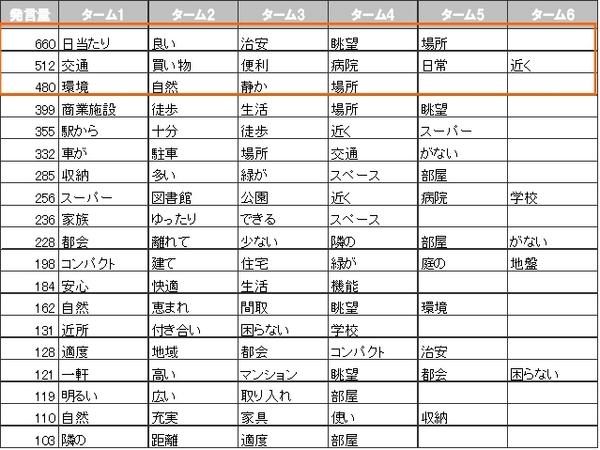 【図表１　発言集計】　※発言量上位項目のみ