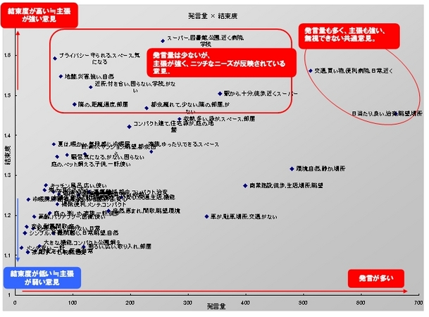 【図表３　発言量×結束度】