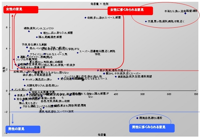 【図表４　発言量×性別】