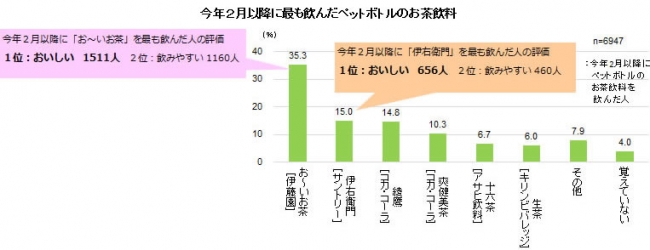 （図表３）今年２月以降に最も飲んだペットボトルのお茶飲料