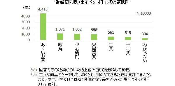 （図表４） 一番最初に思い出すペットボトルのお茶飲料