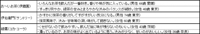 （表１）今年２月以降に最もよく飲んだお茶に対する感想やコメント