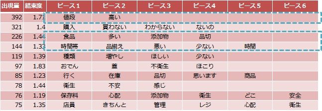 図１．サマライズ　出現量上位１０位まで抜粋