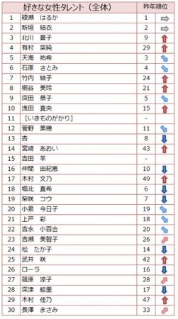 女性ランキング2016