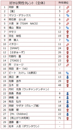 男性ランキング2016