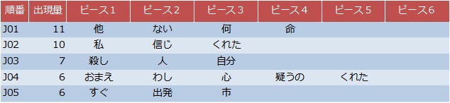 図１　サマライズ　出現量上位を抜粋 