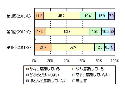 今夏の節電に対する意識