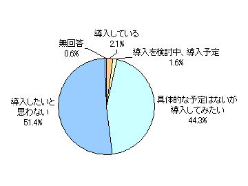 消費電力見える化システム導入状況