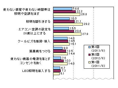 勤め先で実施している節電対策状況