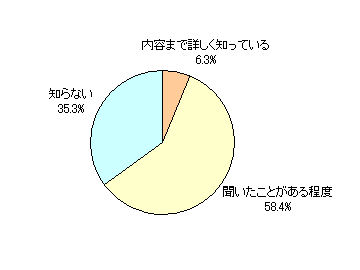 スマートハウスの認知率