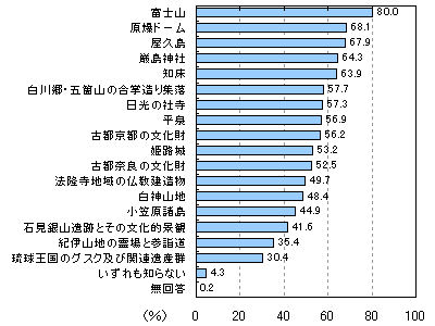 世界遺産登録先の認知