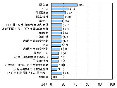 今後訪れたい国内の世界遺産