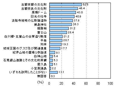 訪問したことがある国内の世界遺産