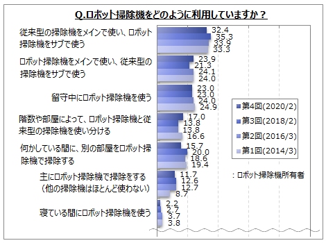 ロボット掃除機の利用の仕方