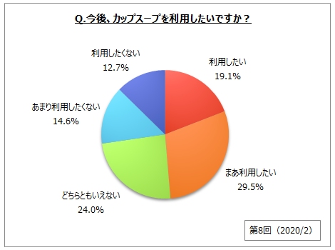 カップスープの利用意向