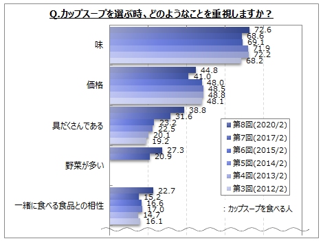 カップスープ選定時の重視点