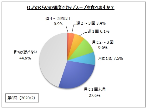 カップスープを食べる頻度