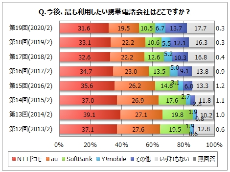 今後最も利用したい携帯電話会社