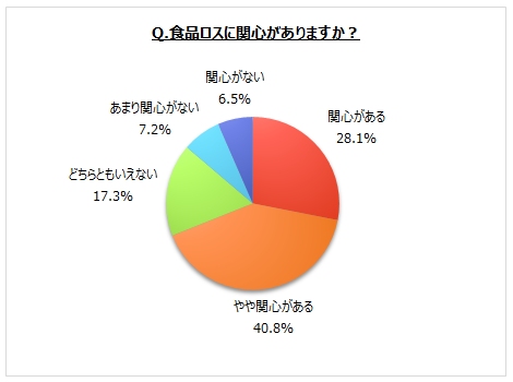 食品ロスに対する関心度