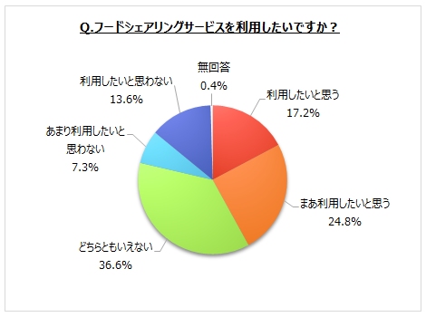 フードシェアリングサービスの利用意向