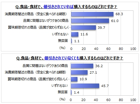 ワケあり商品の購入