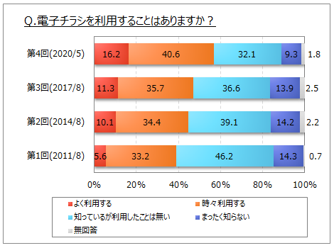 電子チラシの利用経験