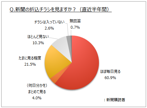 折込チラシの閲覧状況