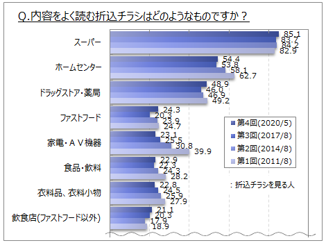 内容をよく読む折込チラシ