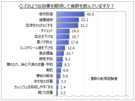 食酢に期待する効果